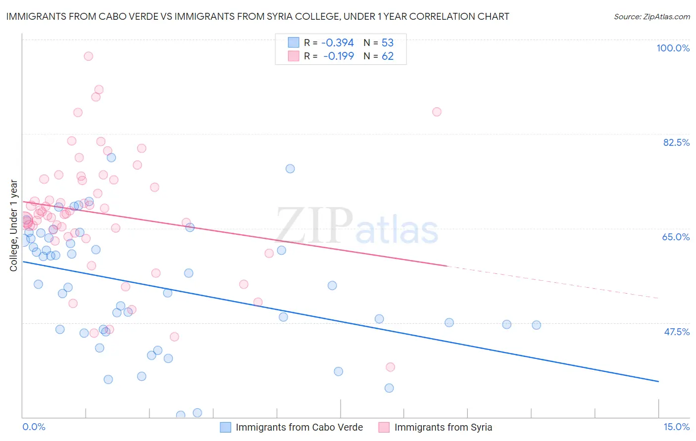 Immigrants from Cabo Verde vs Immigrants from Syria College, Under 1 year