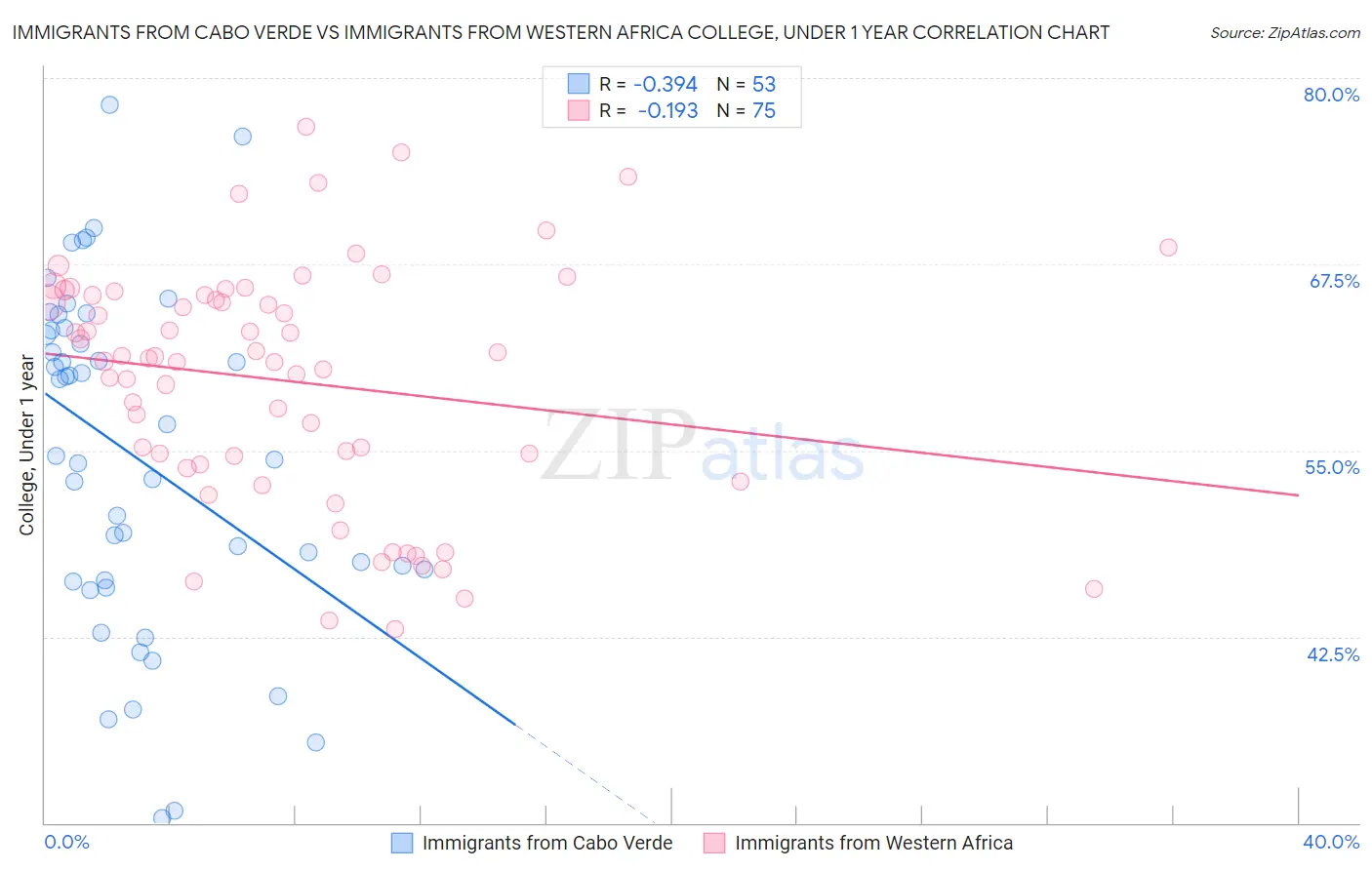 Immigrants from Cabo Verde vs Immigrants from Western Africa College, Under 1 year