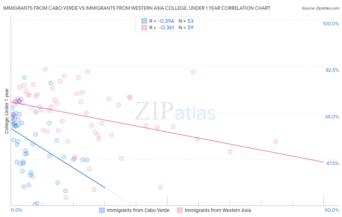 Immigrants from Cabo Verde vs Immigrants from Western Asia College, Under 1 year