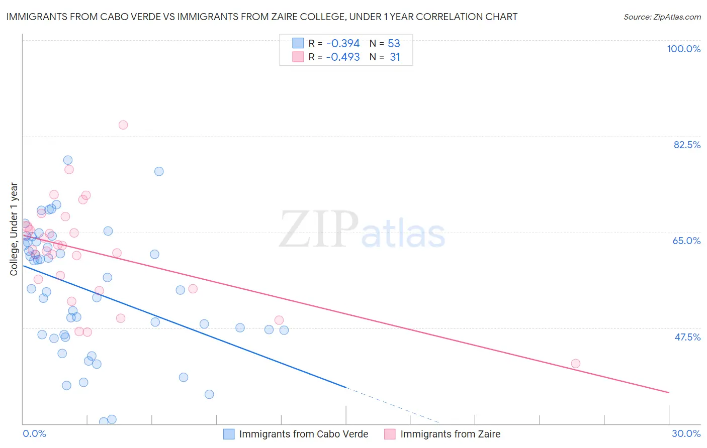 Immigrants from Cabo Verde vs Immigrants from Zaire College, Under 1 year