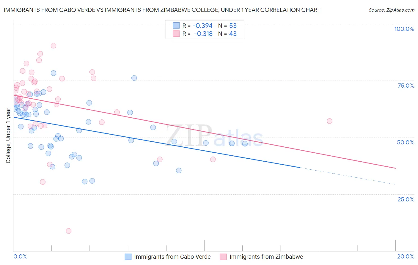Immigrants from Cabo Verde vs Immigrants from Zimbabwe College, Under 1 year