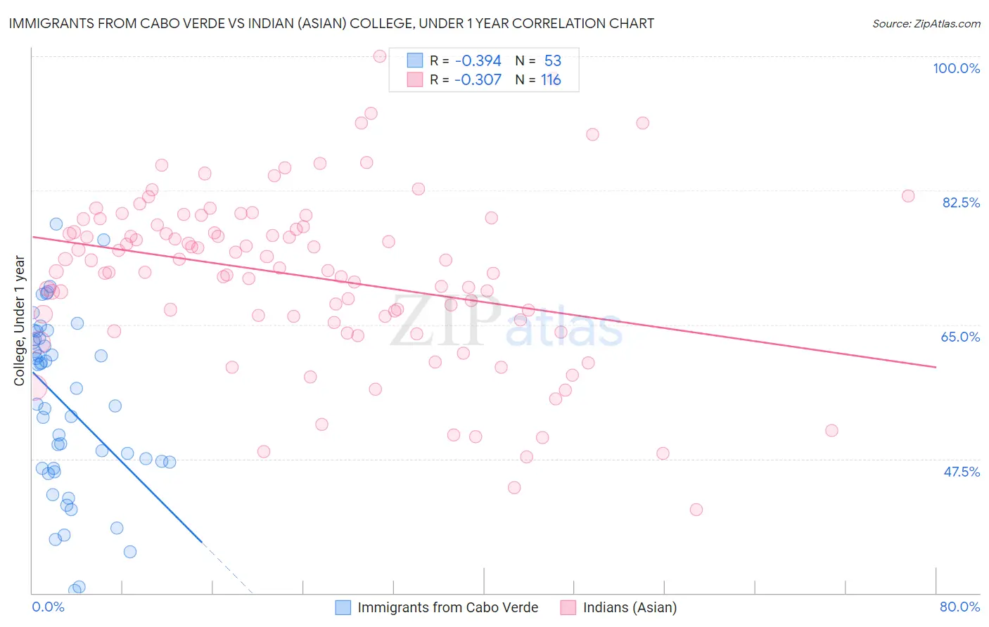 Immigrants from Cabo Verde vs Indian (Asian) College, Under 1 year