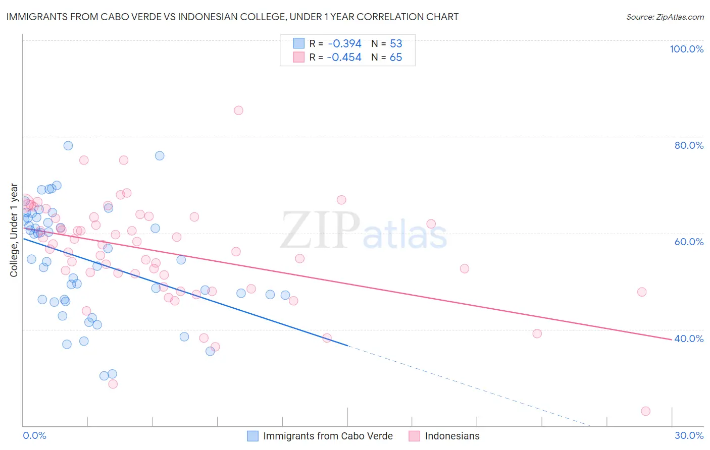 Immigrants from Cabo Verde vs Indonesian College, Under 1 year