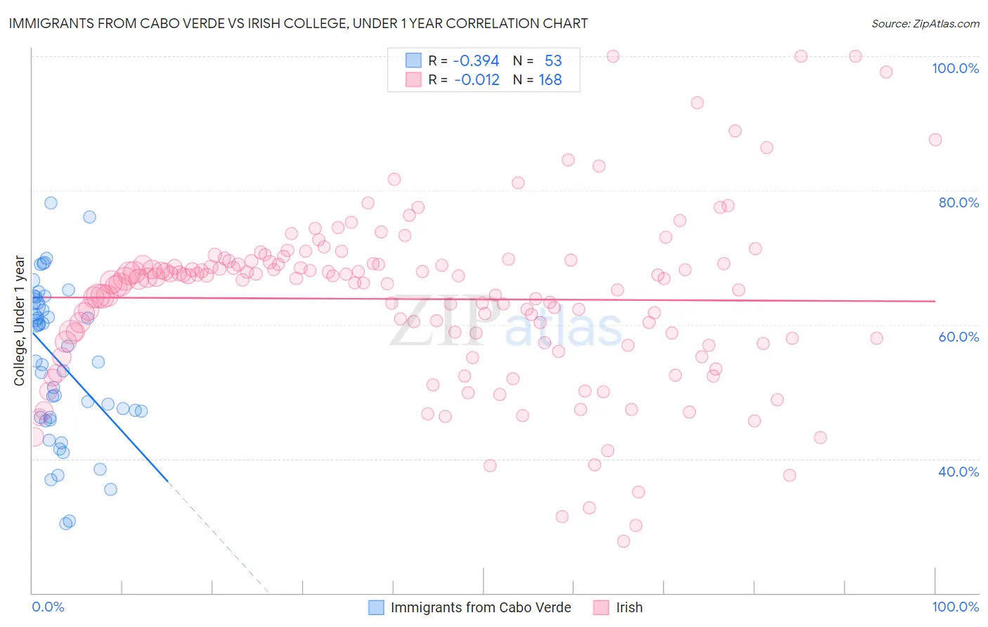 Immigrants from Cabo Verde vs Irish College, Under 1 year