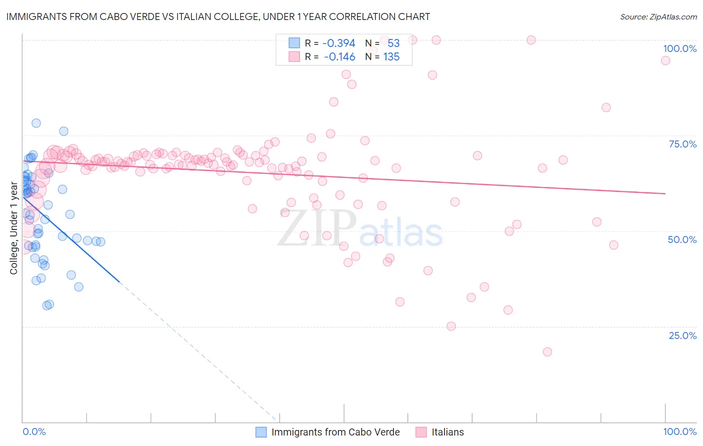 Immigrants from Cabo Verde vs Italian College, Under 1 year