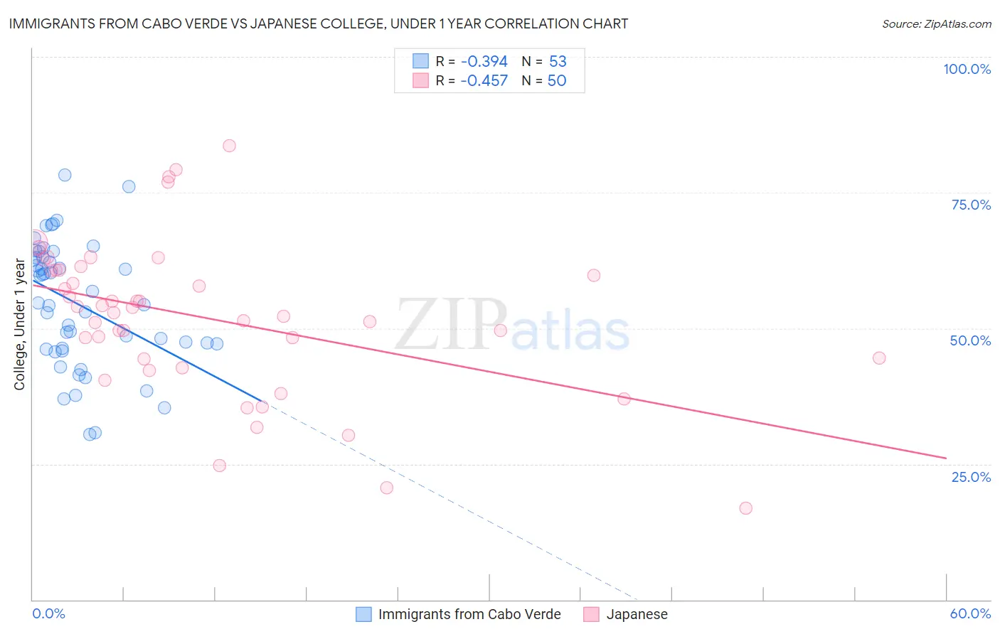 Immigrants from Cabo Verde vs Japanese College, Under 1 year