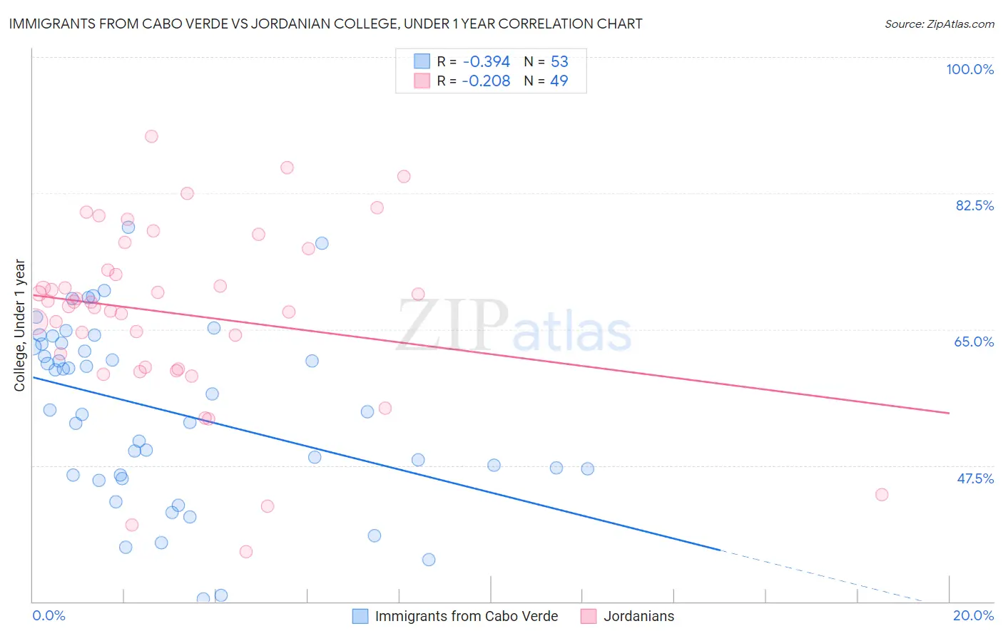 Immigrants from Cabo Verde vs Jordanian College, Under 1 year