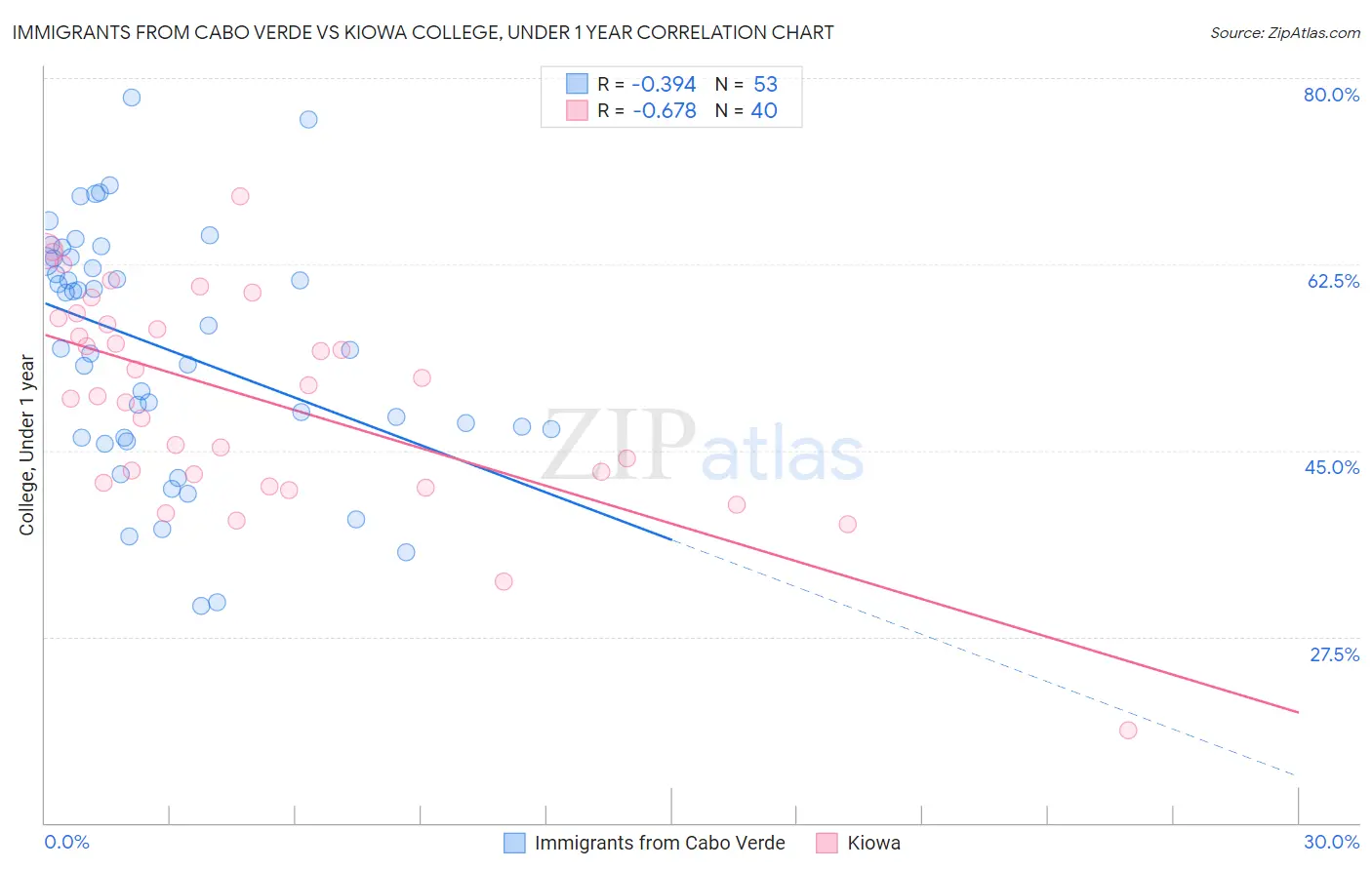 Immigrants from Cabo Verde vs Kiowa College, Under 1 year