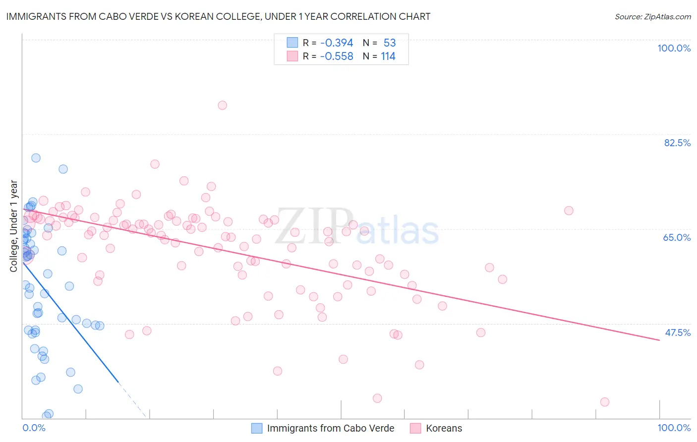 Immigrants from Cabo Verde vs Korean College, Under 1 year