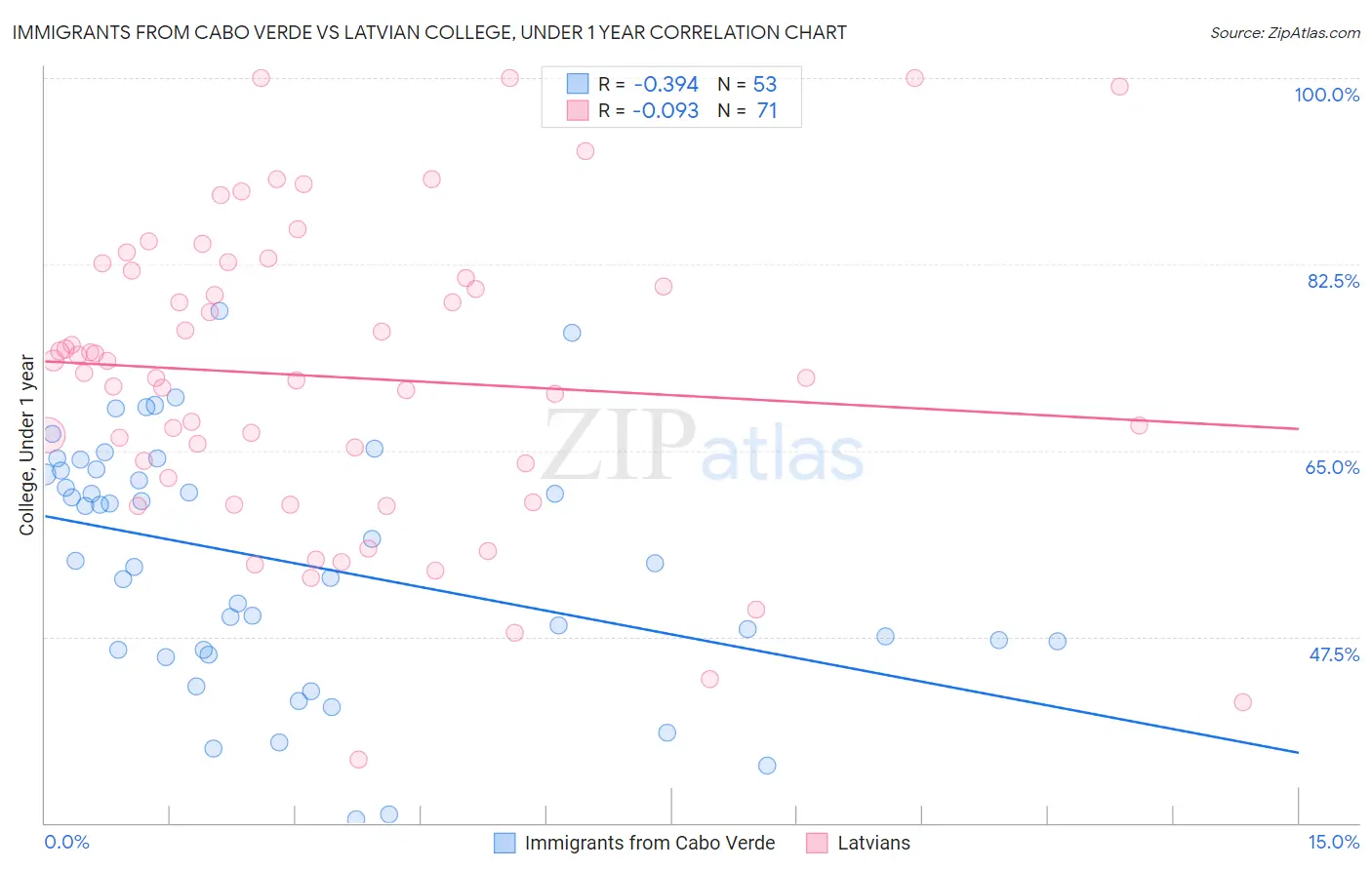 Immigrants from Cabo Verde vs Latvian College, Under 1 year