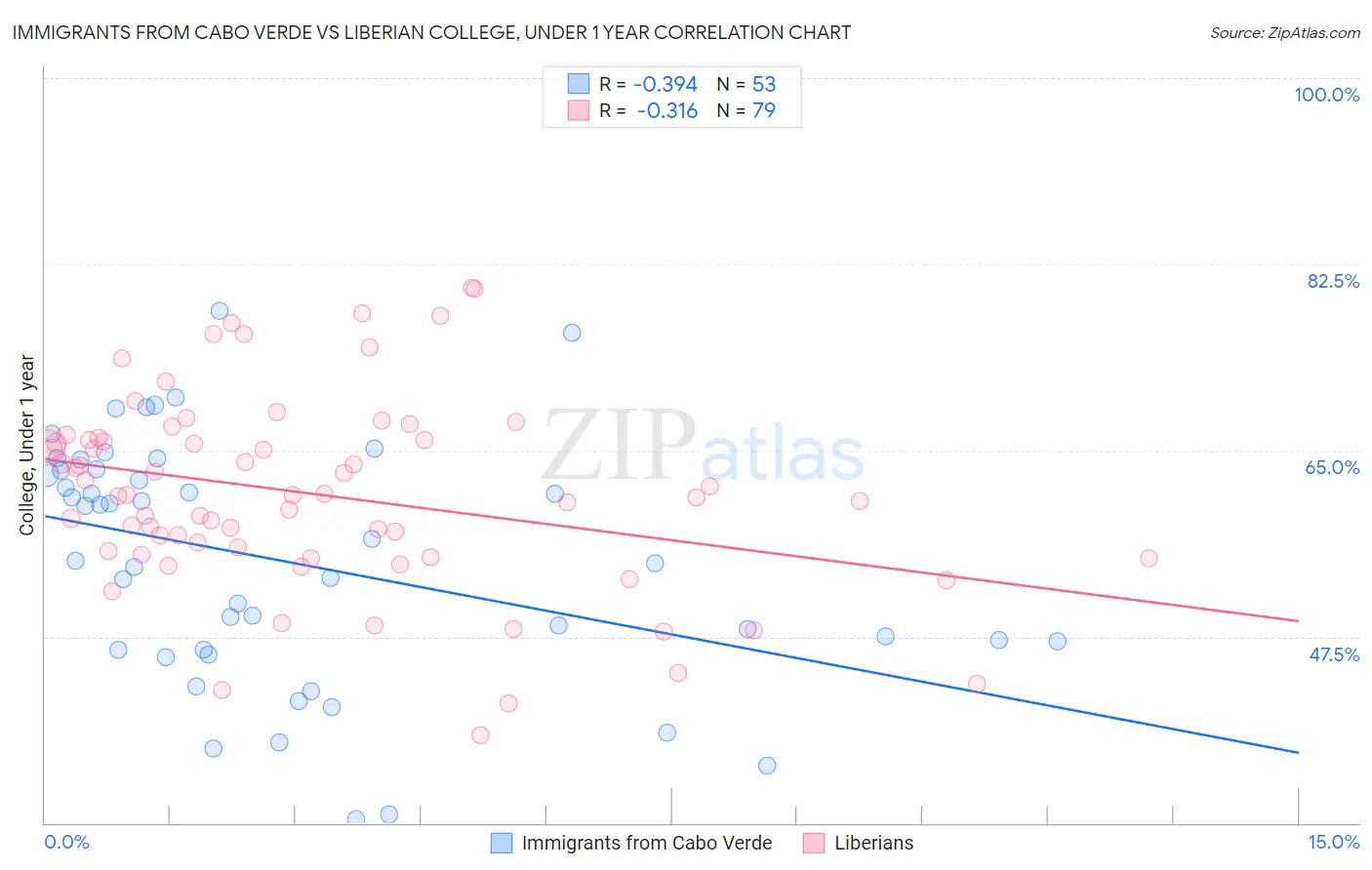 Immigrants from Cabo Verde vs Liberian College, Under 1 year