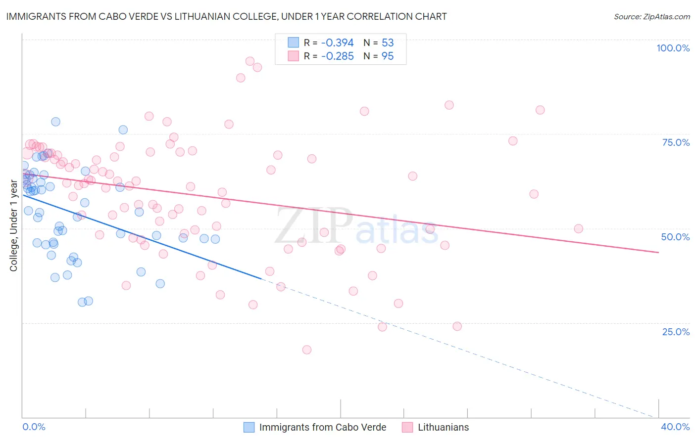 Immigrants from Cabo Verde vs Lithuanian College, Under 1 year