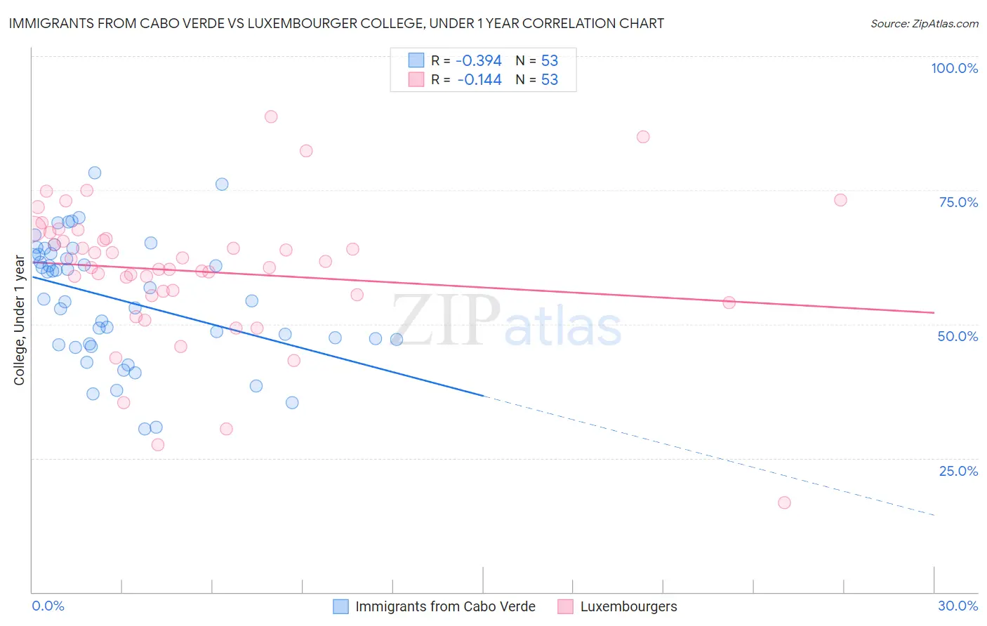 Immigrants from Cabo Verde vs Luxembourger College, Under 1 year