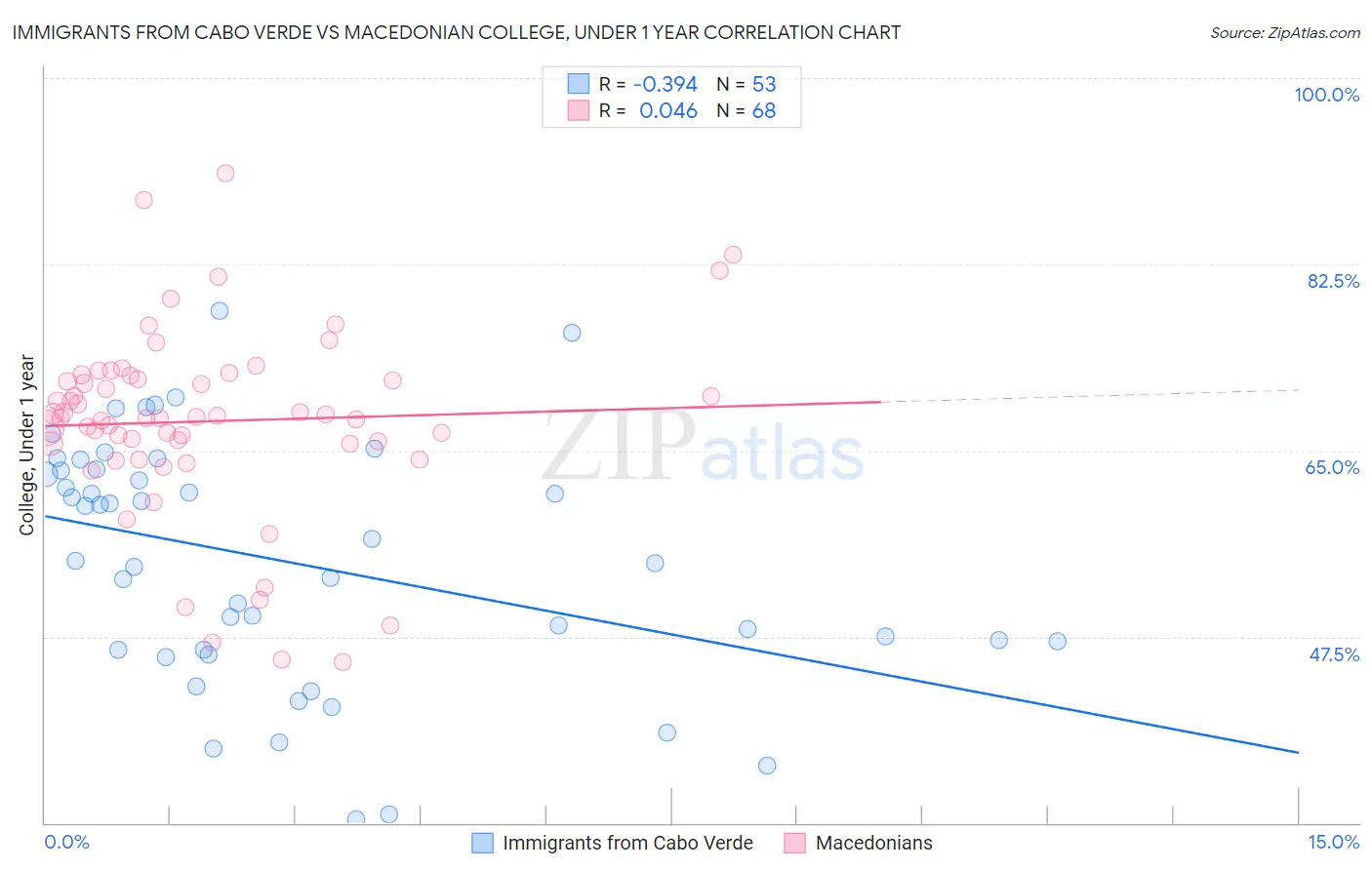Immigrants from Cabo Verde vs Macedonian College, Under 1 year