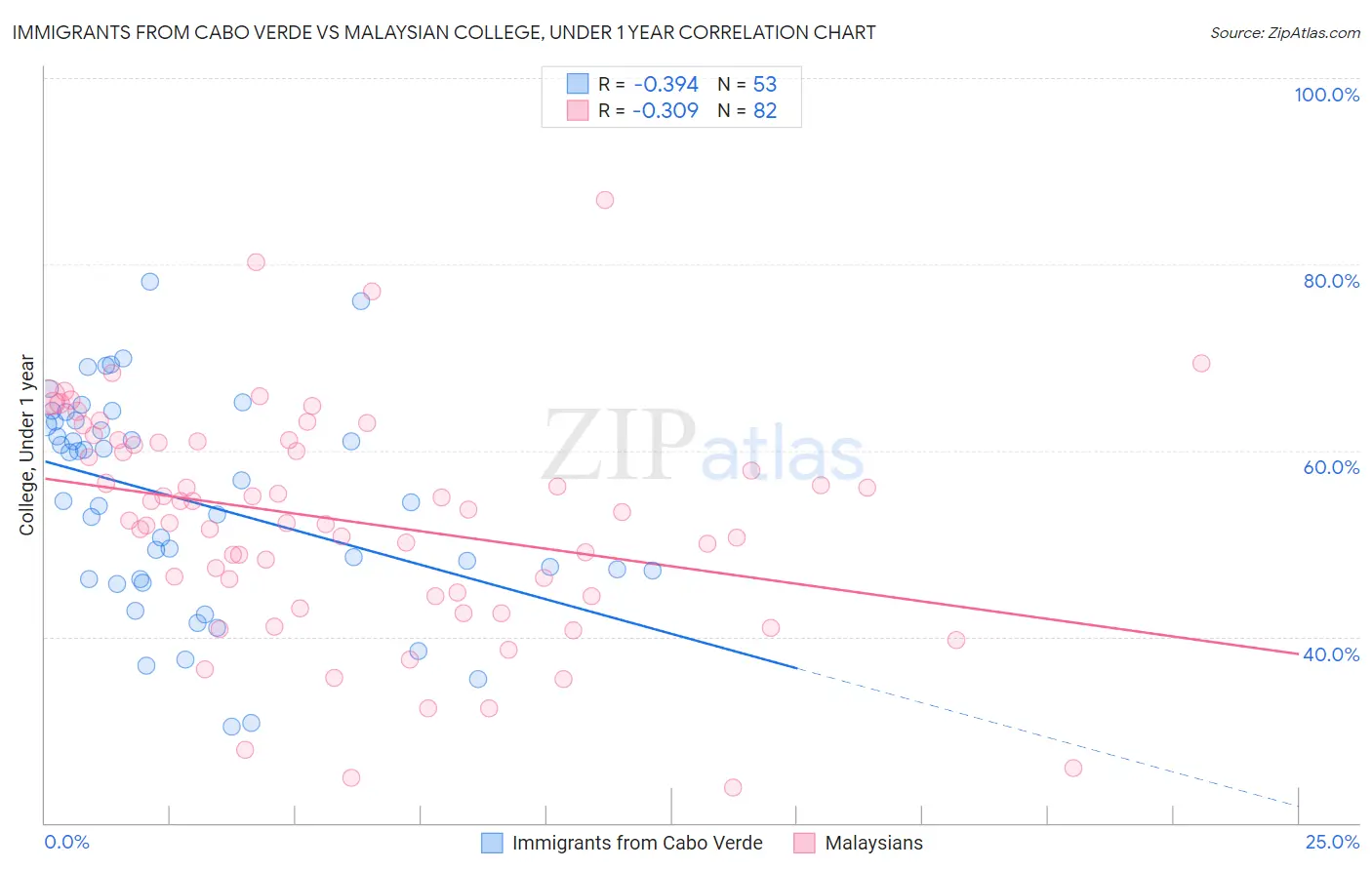 Immigrants from Cabo Verde vs Malaysian College, Under 1 year