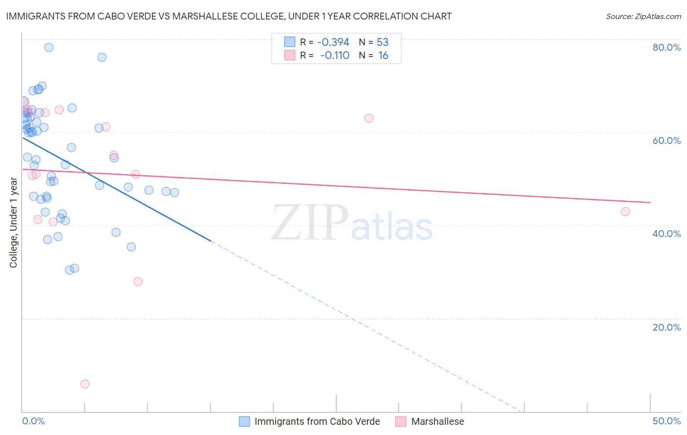 Immigrants from Cabo Verde vs Marshallese College, Under 1 year