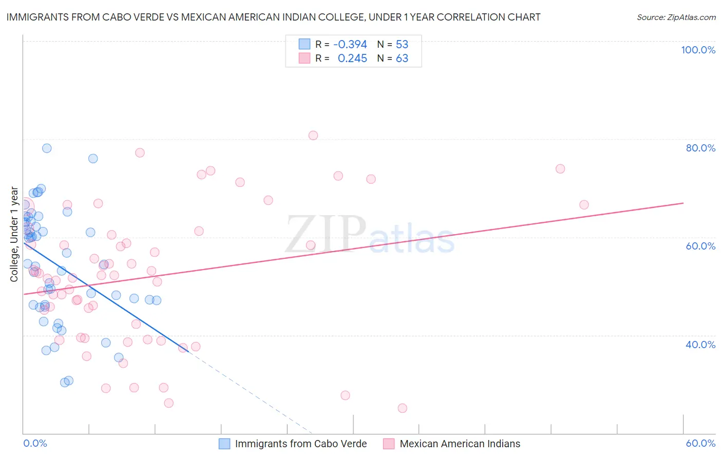 Immigrants from Cabo Verde vs Mexican American Indian College, Under 1 year