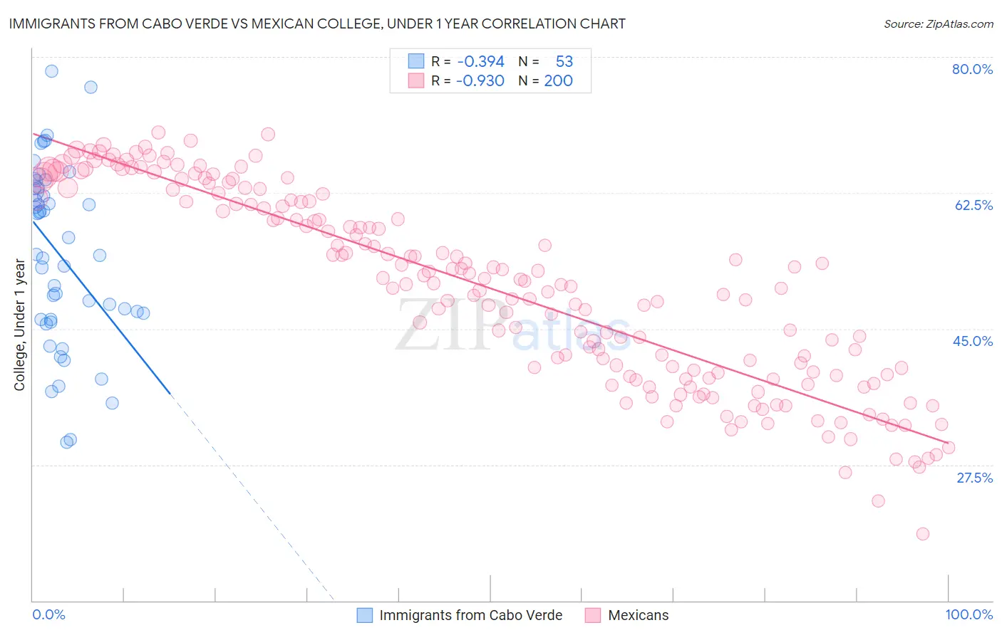 Immigrants from Cabo Verde vs Mexican College, Under 1 year