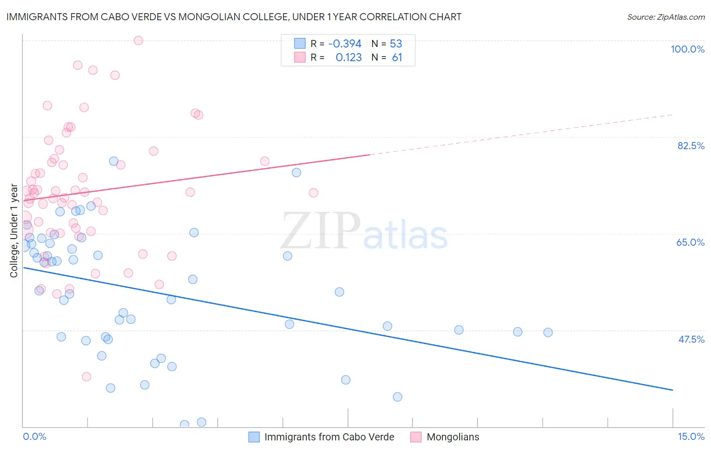 Immigrants from Cabo Verde vs Mongolian College, Under 1 year