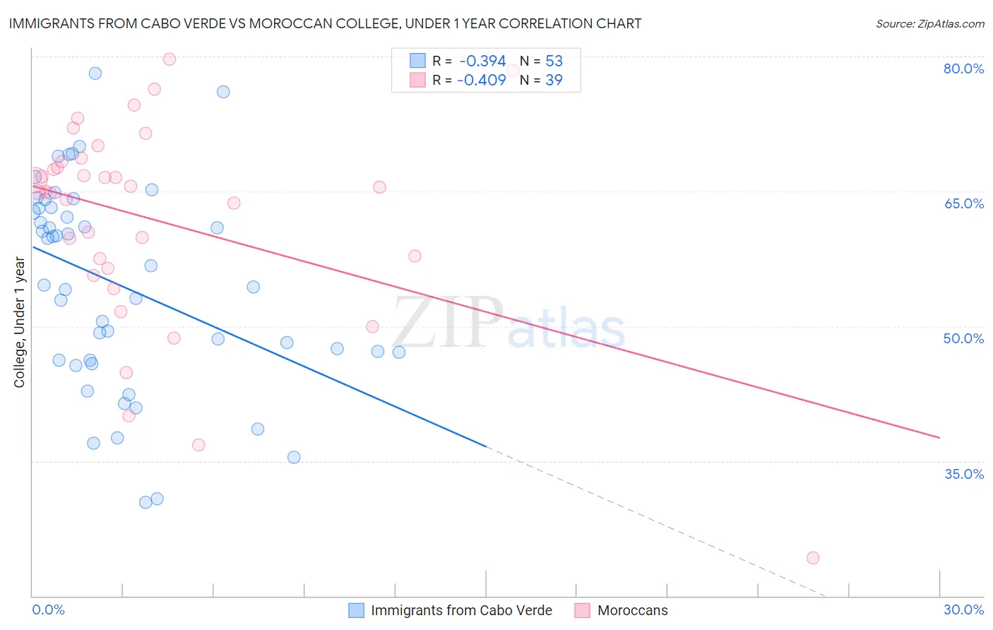 Immigrants from Cabo Verde vs Moroccan College, Under 1 year