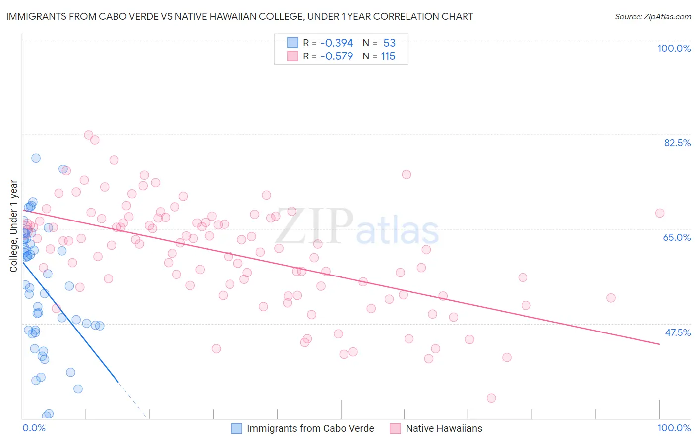Immigrants from Cabo Verde vs Native Hawaiian College, Under 1 year