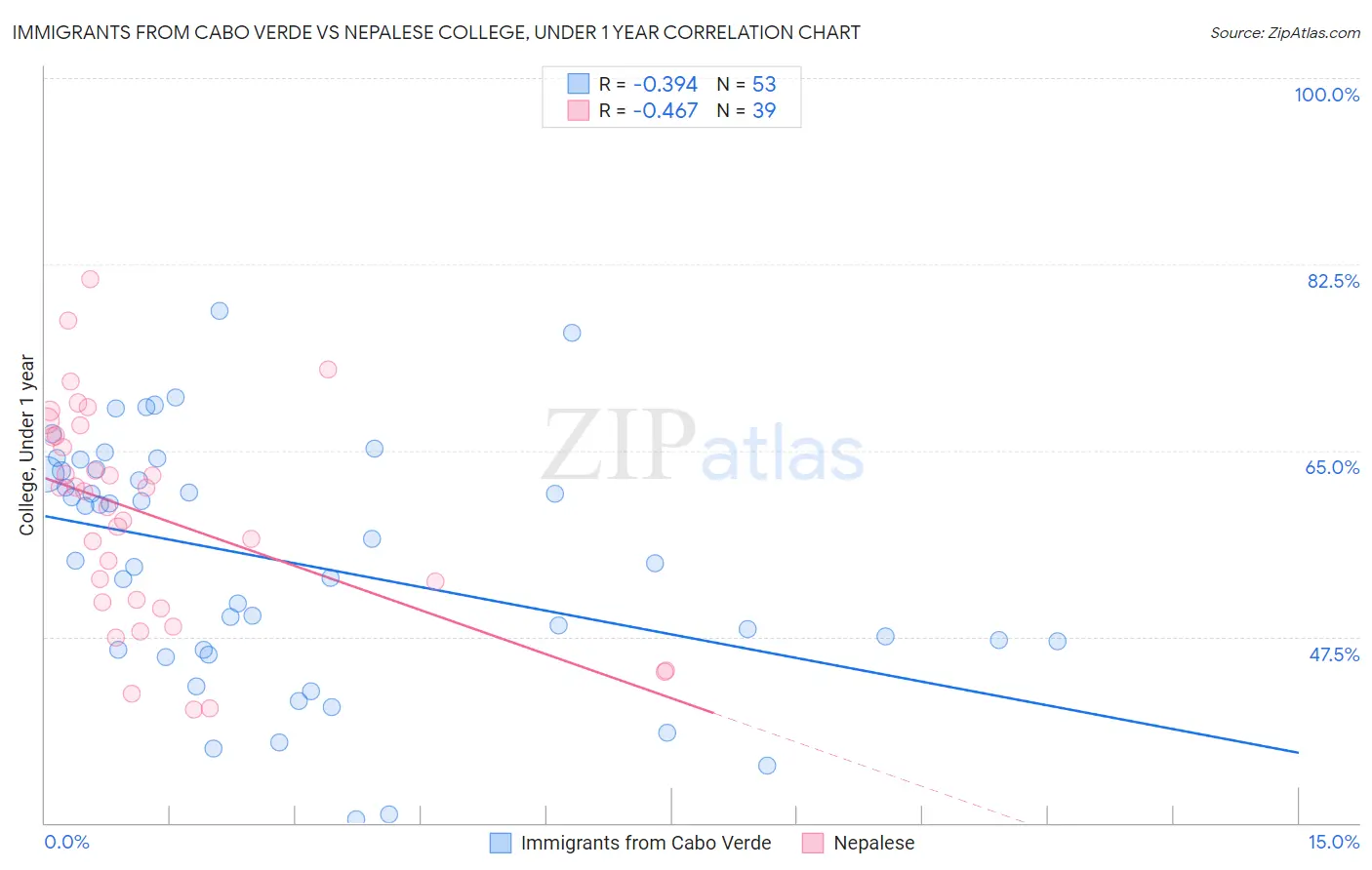 Immigrants from Cabo Verde vs Nepalese College, Under 1 year