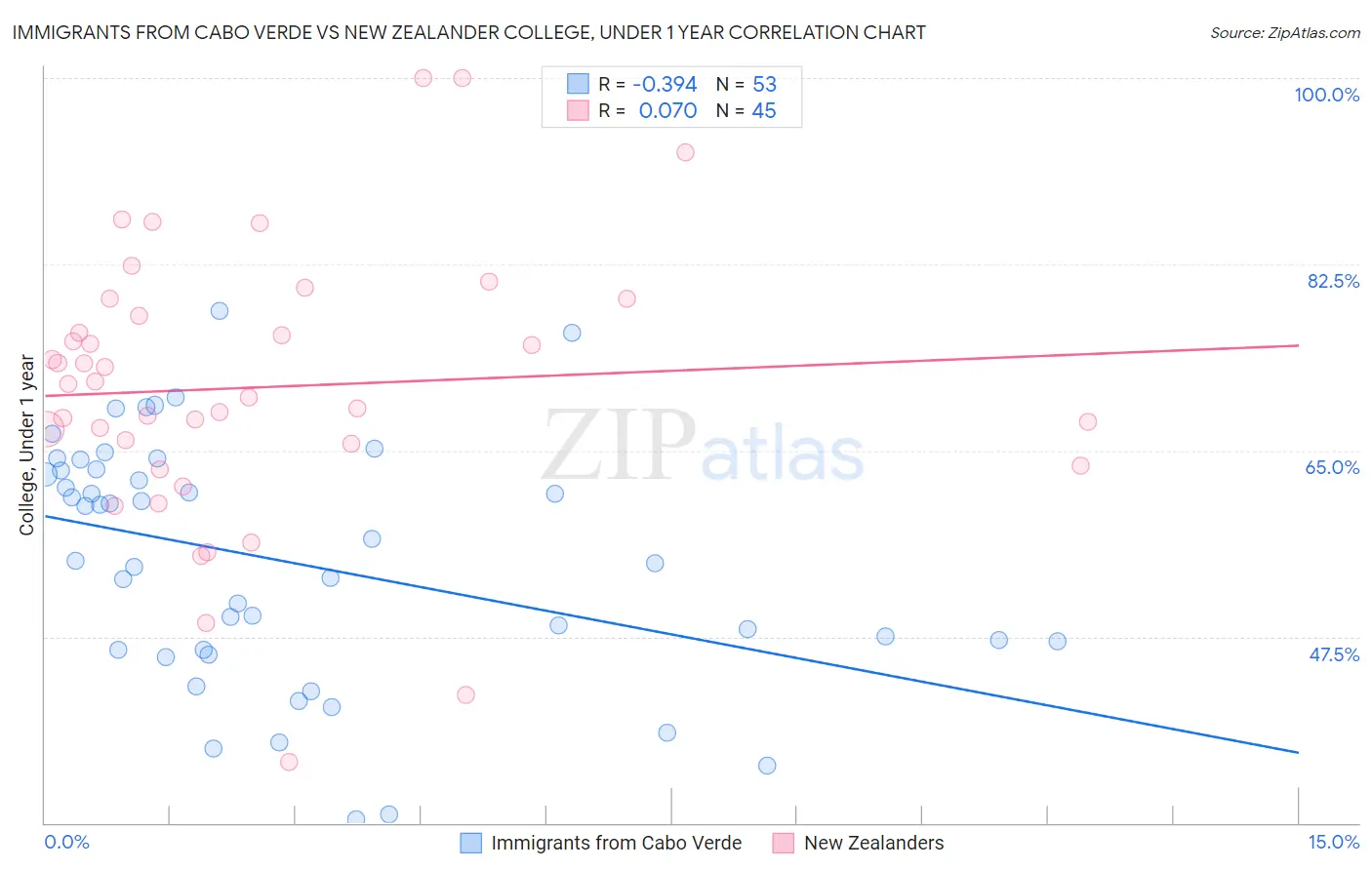 Immigrants from Cabo Verde vs New Zealander College, Under 1 year