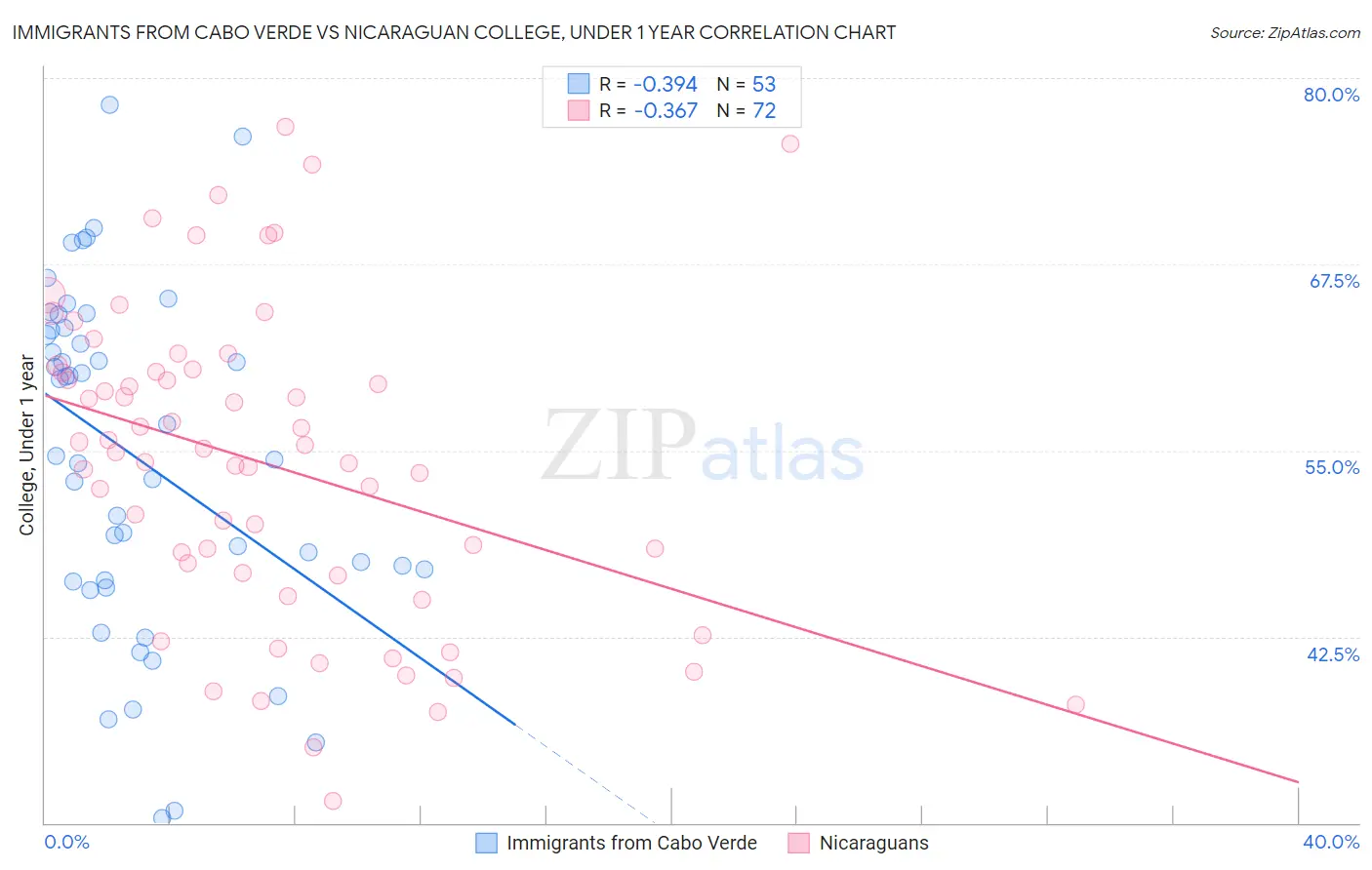 Immigrants from Cabo Verde vs Nicaraguan College, Under 1 year