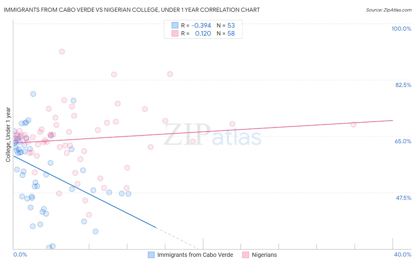 Immigrants from Cabo Verde vs Nigerian College, Under 1 year