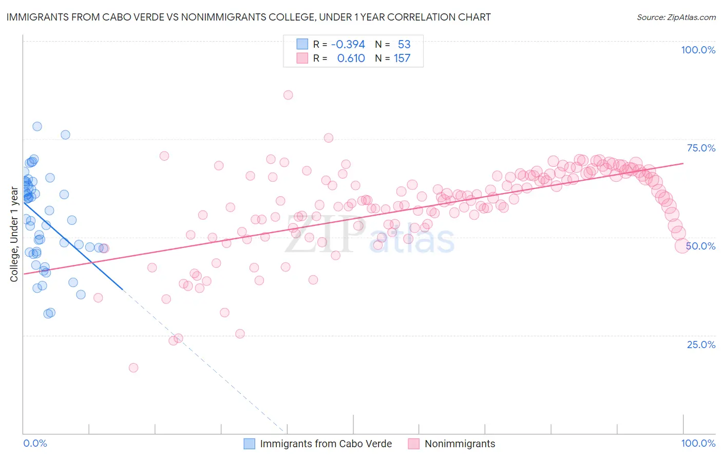 Immigrants from Cabo Verde vs Nonimmigrants College, Under 1 year