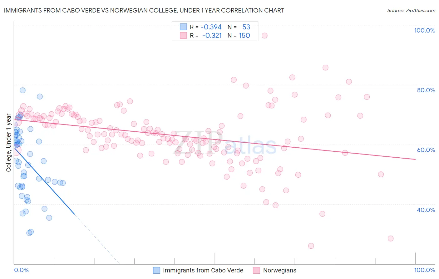 Immigrants from Cabo Verde vs Norwegian College, Under 1 year