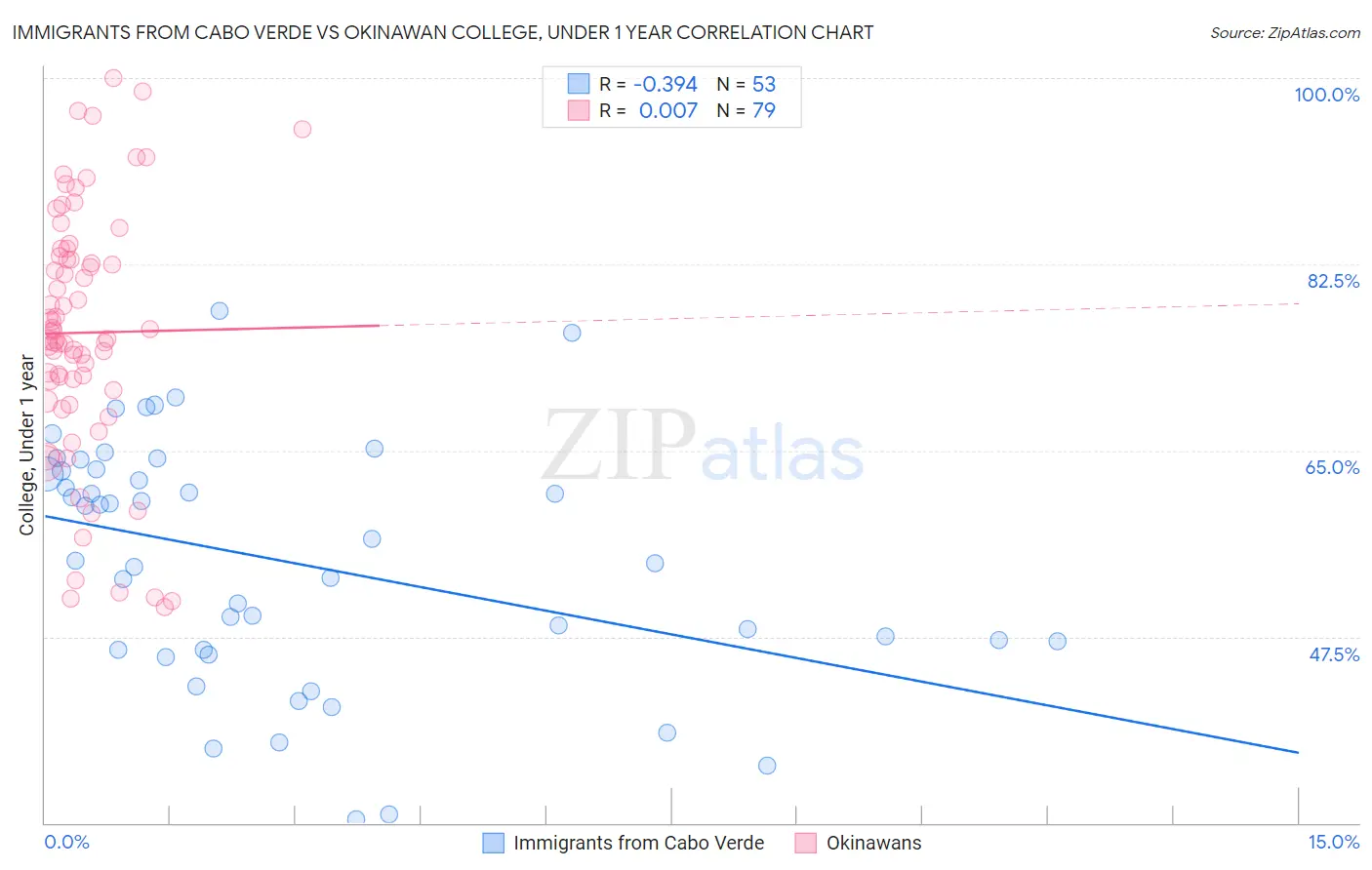 Immigrants from Cabo Verde vs Okinawan College, Under 1 year