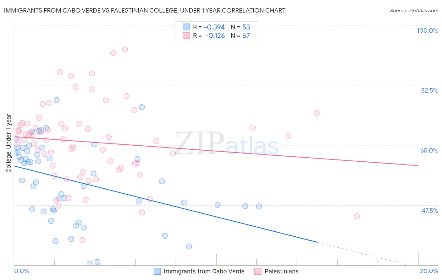 Immigrants from Cabo Verde vs Palestinian College, Under 1 year
