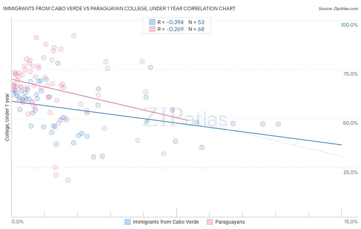 Immigrants from Cabo Verde vs Paraguayan College, Under 1 year