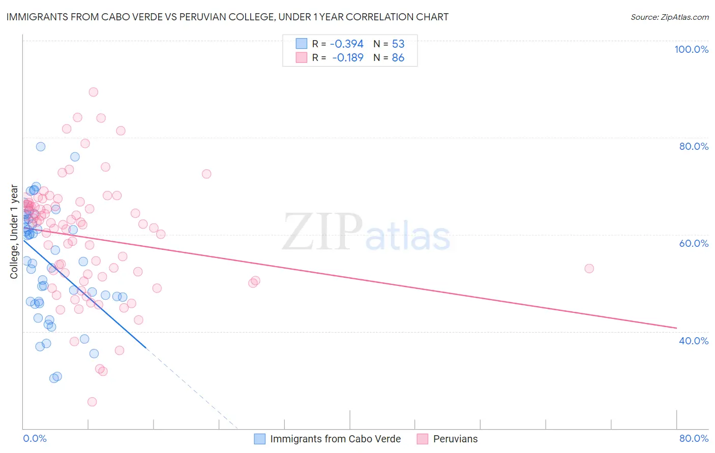 Immigrants from Cabo Verde vs Peruvian College, Under 1 year