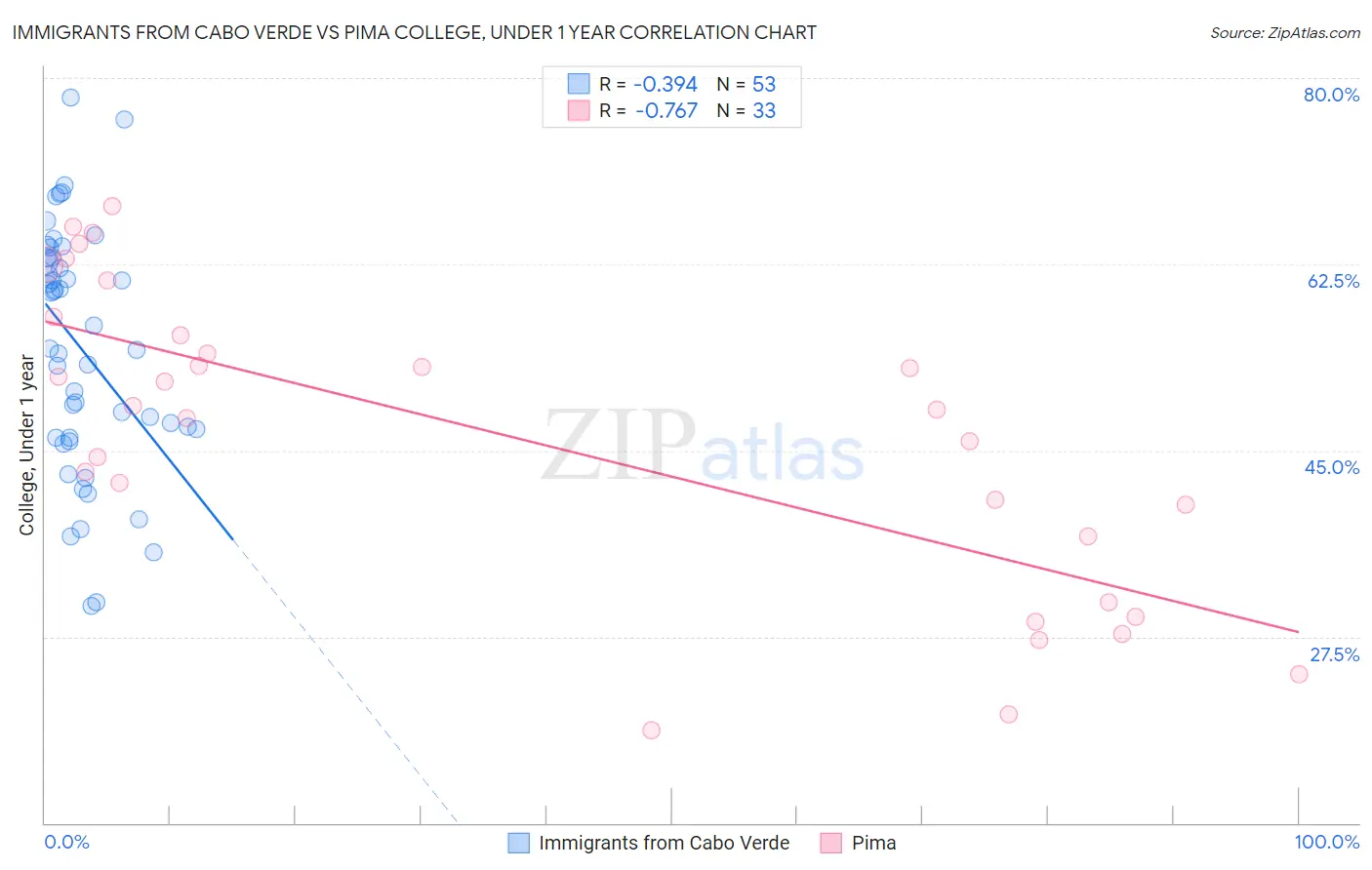 Immigrants from Cabo Verde vs Pima College, Under 1 year