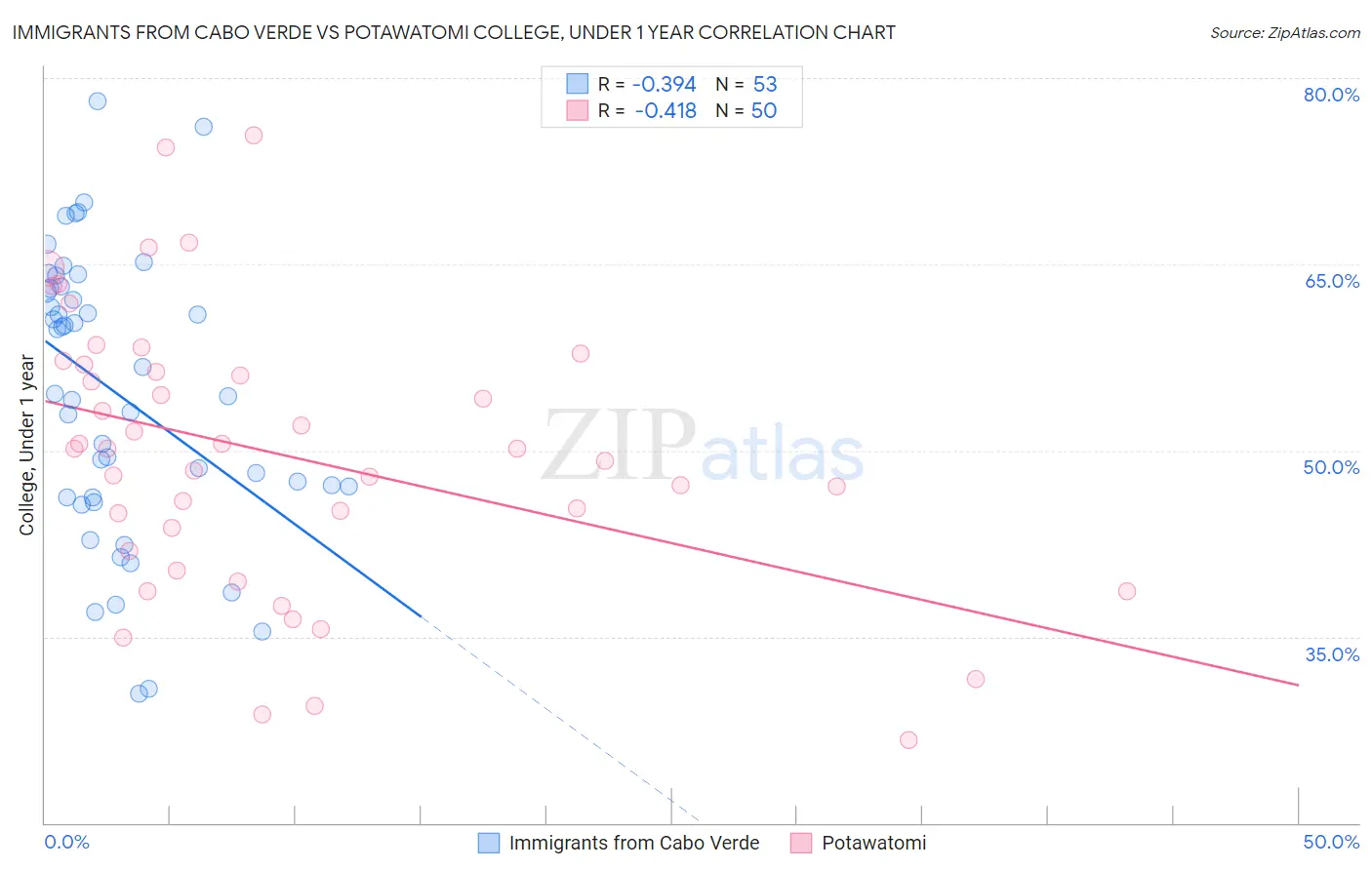 Immigrants from Cabo Verde vs Potawatomi College, Under 1 year