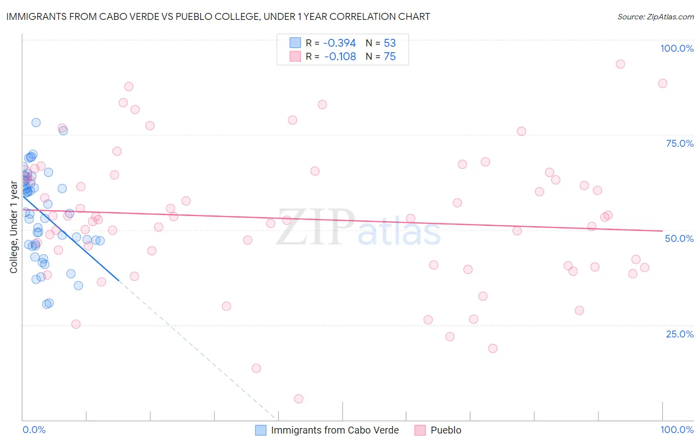 Immigrants from Cabo Verde vs Pueblo College, Under 1 year