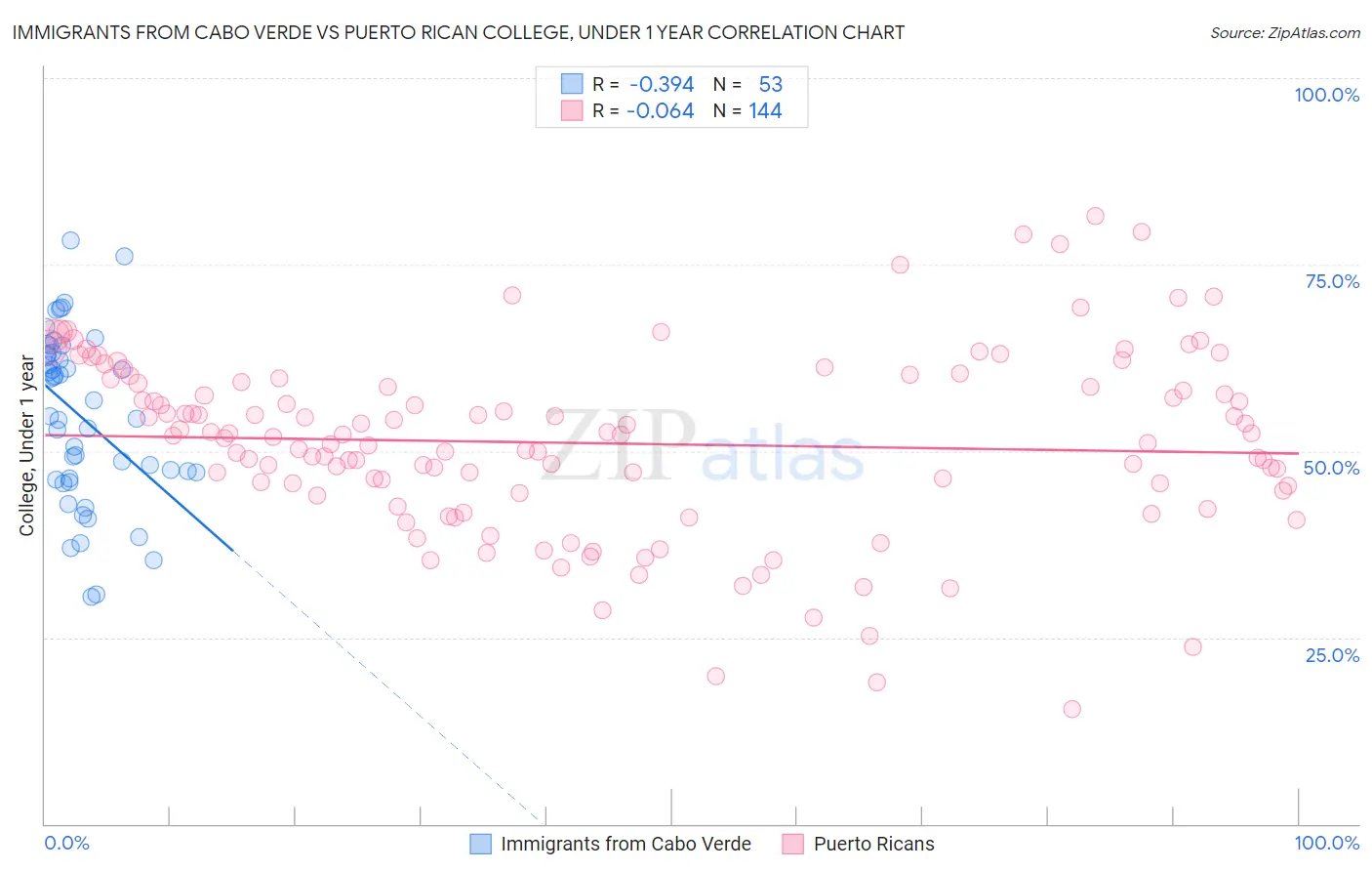 Immigrants from Cabo Verde vs Puerto Rican College, Under 1 year