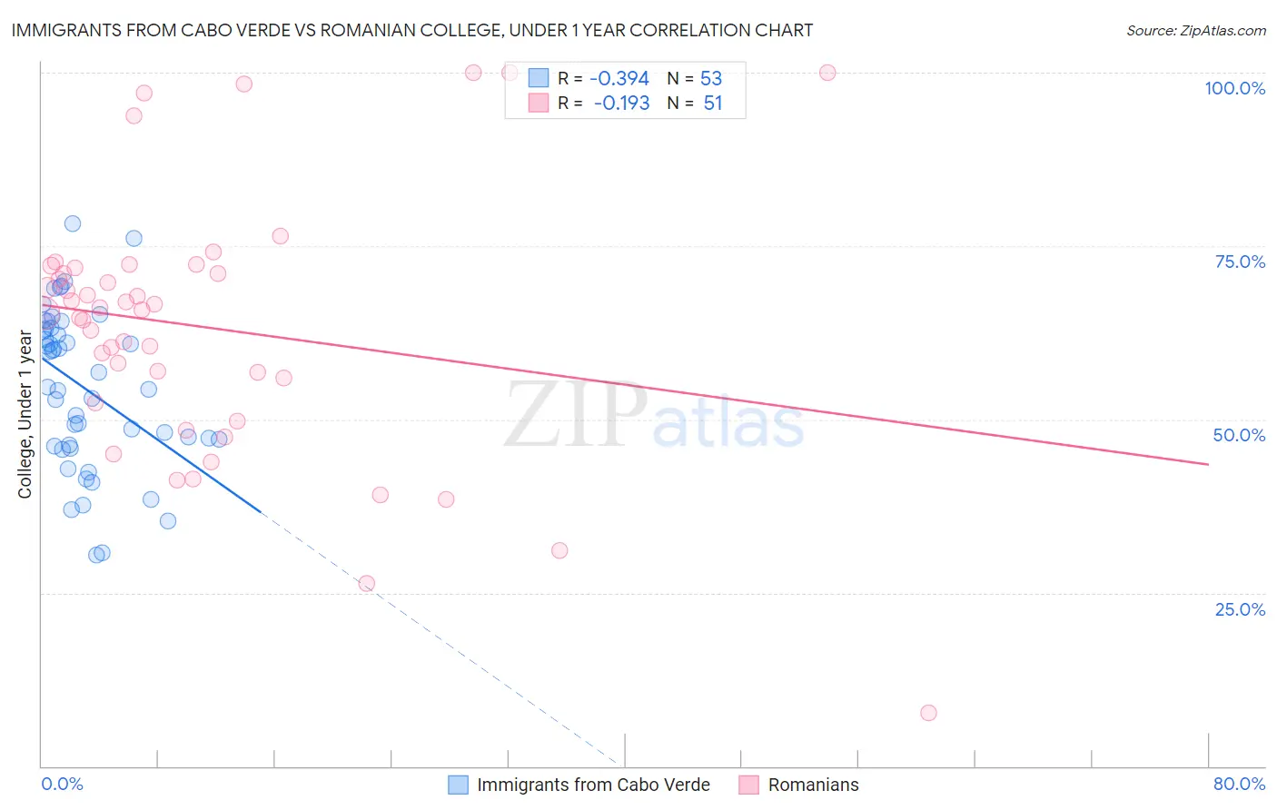 Immigrants from Cabo Verde vs Romanian College, Under 1 year