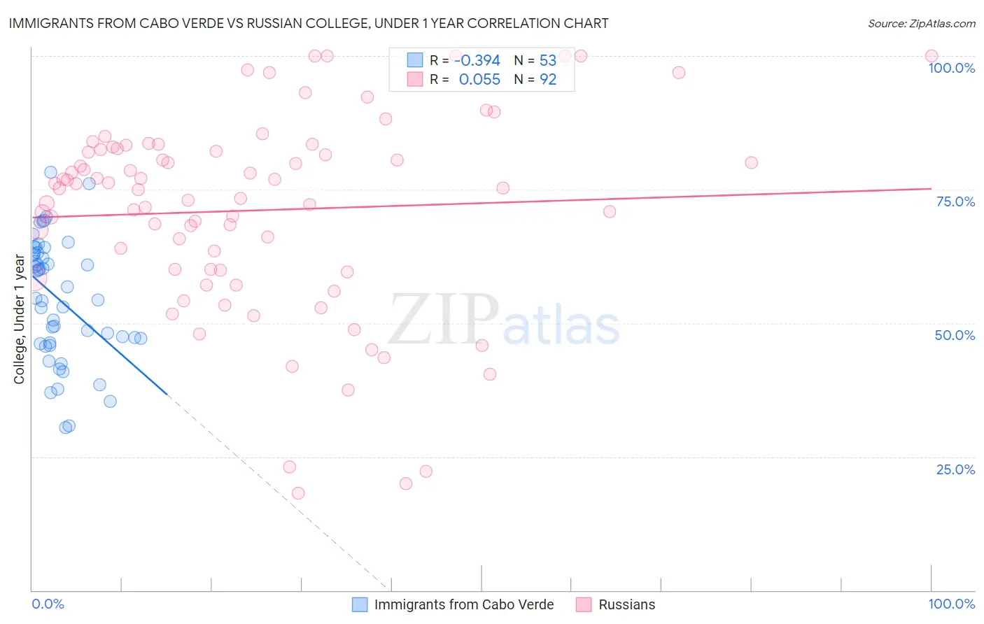 Immigrants from Cabo Verde vs Russian College, Under 1 year