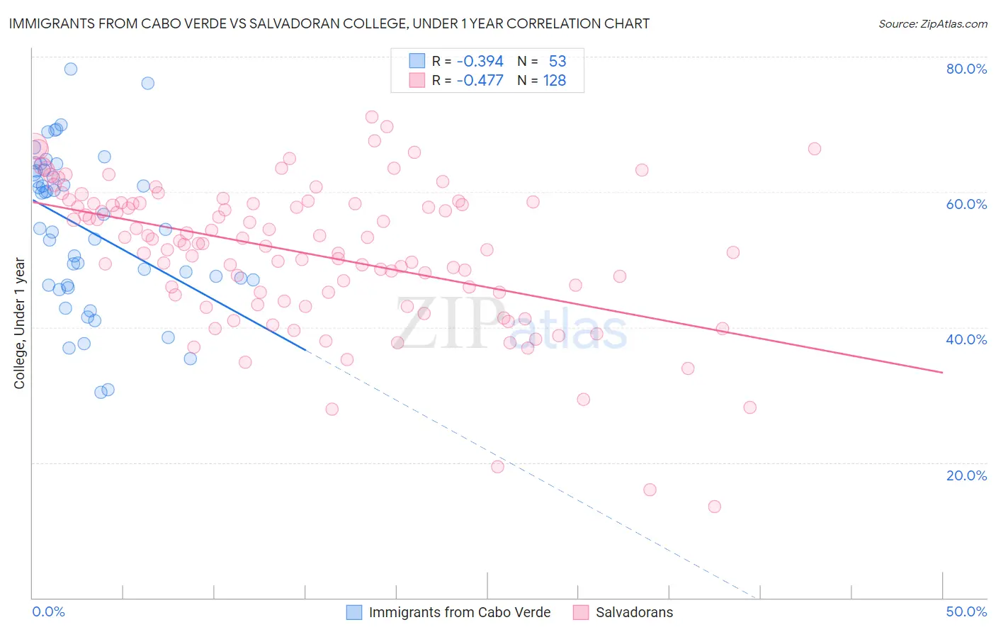 Immigrants from Cabo Verde vs Salvadoran College, Under 1 year