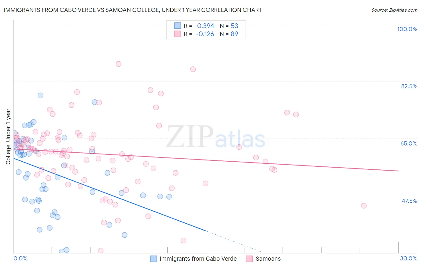 Immigrants from Cabo Verde vs Samoan College, Under 1 year