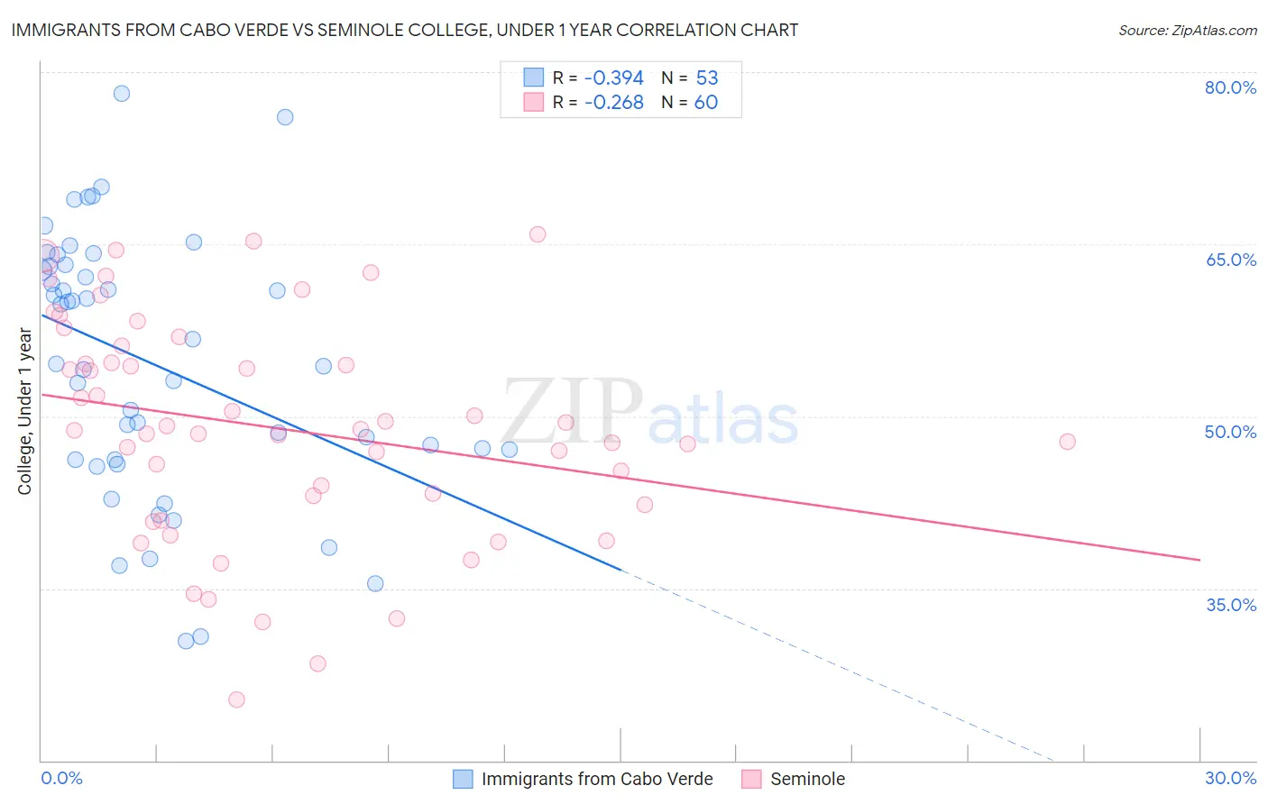 Immigrants from Cabo Verde vs Seminole College, Under 1 year
