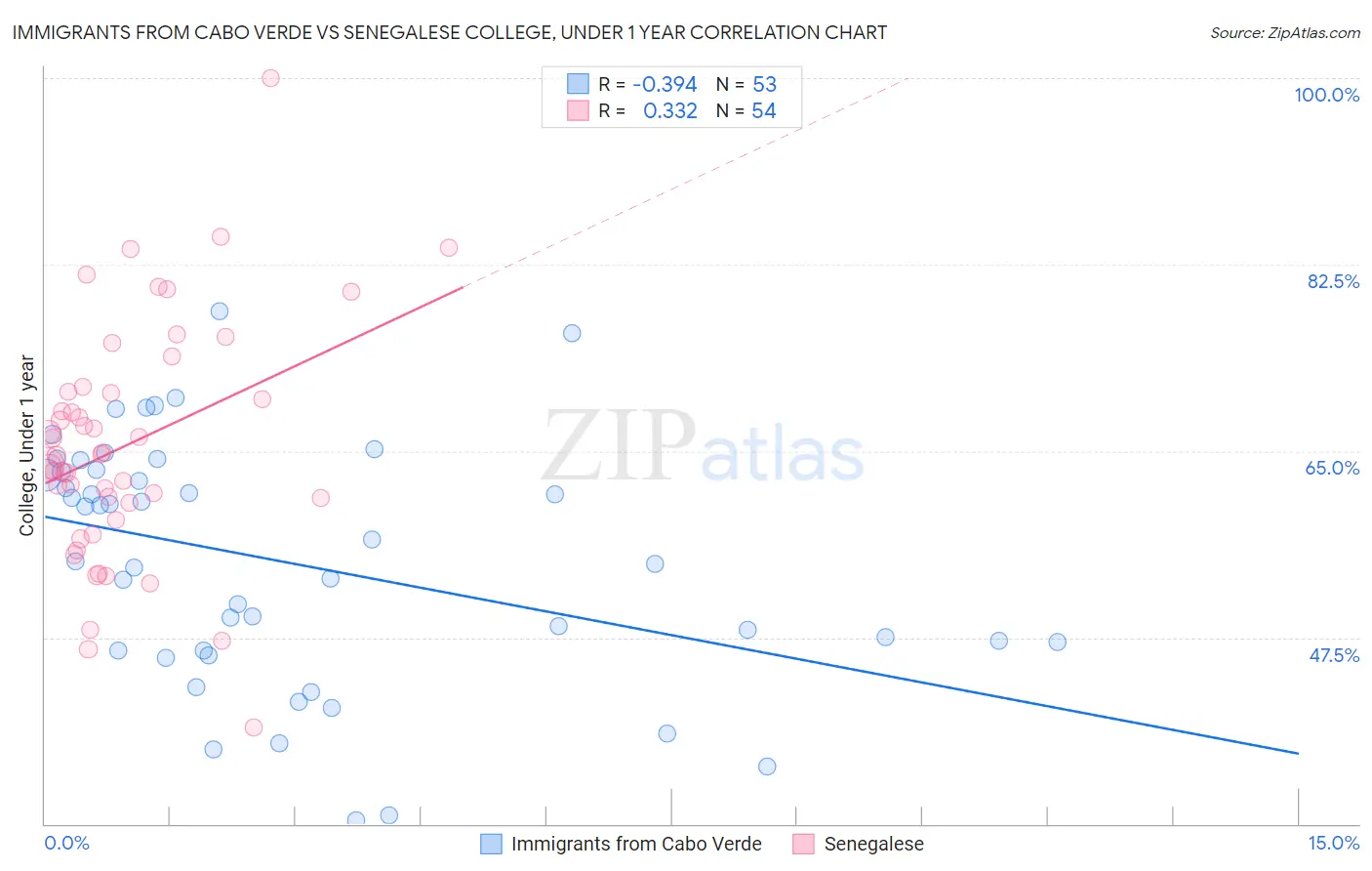 Immigrants from Cabo Verde vs Senegalese College, Under 1 year