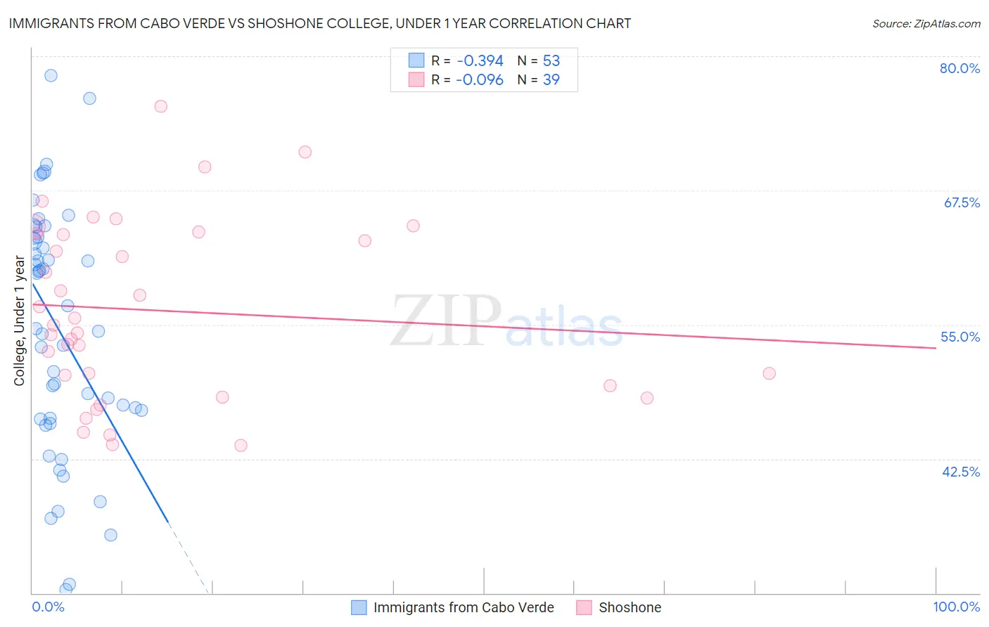 Immigrants from Cabo Verde vs Shoshone College, Under 1 year