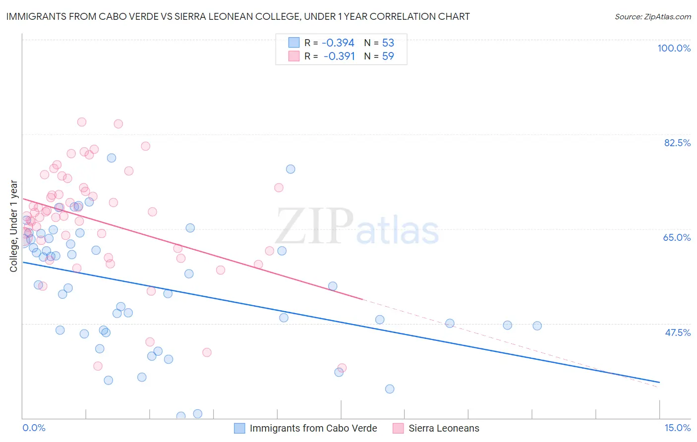 Immigrants from Cabo Verde vs Sierra Leonean College, Under 1 year