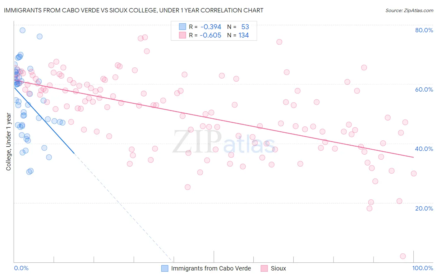 Immigrants from Cabo Verde vs Sioux College, Under 1 year
