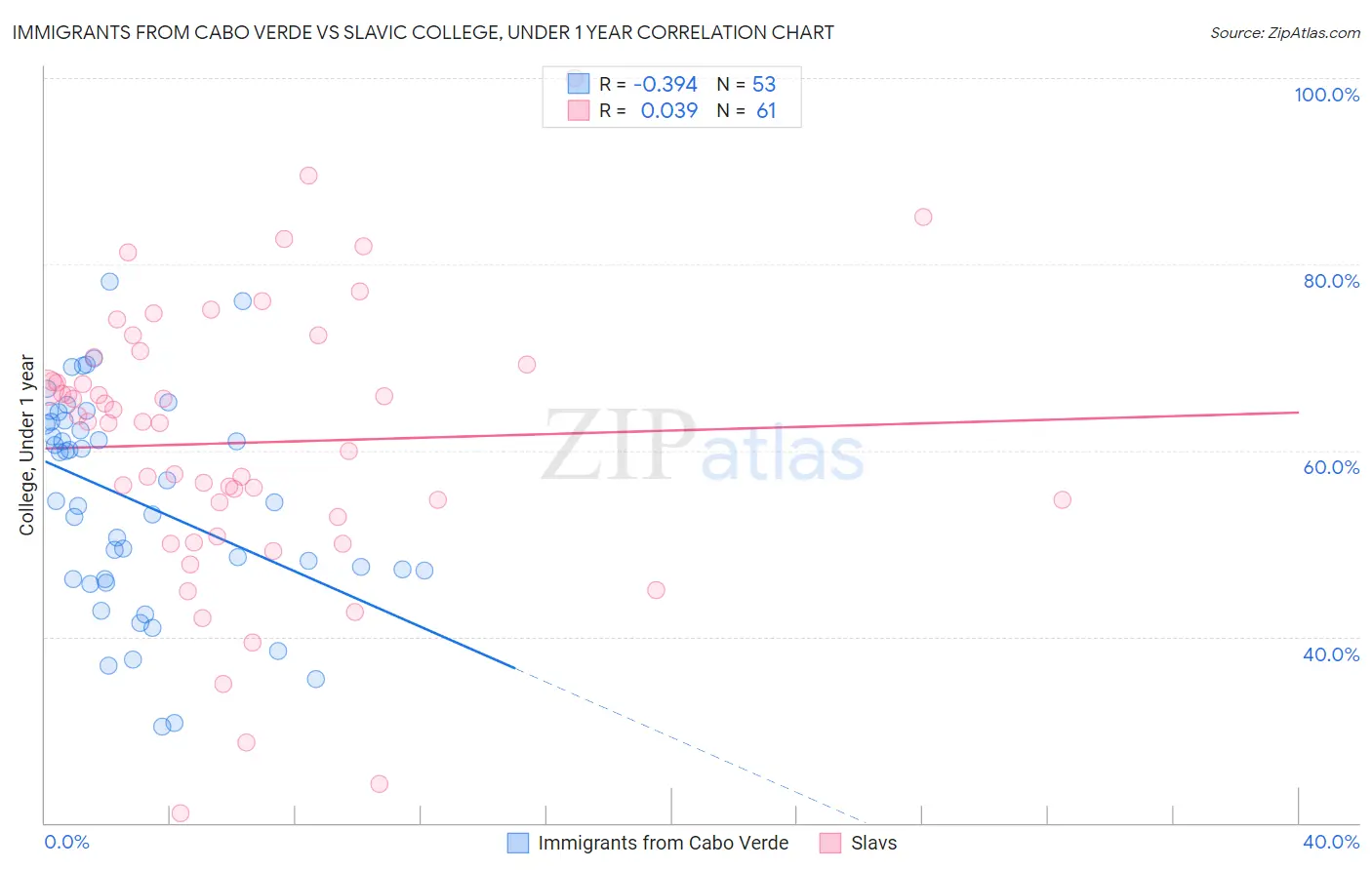 Immigrants from Cabo Verde vs Slavic College, Under 1 year