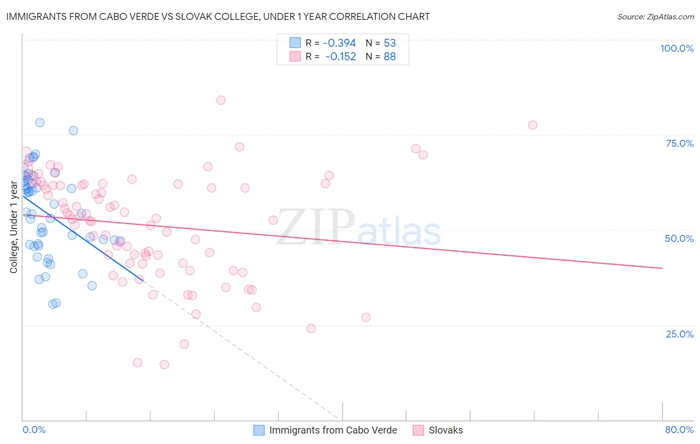 Immigrants from Cabo Verde vs Slovak College, Under 1 year